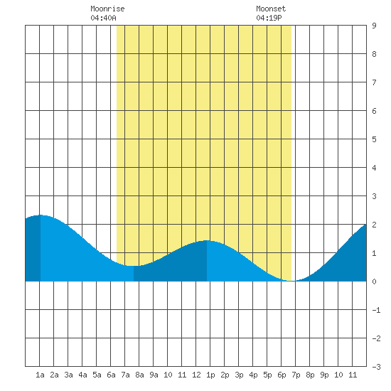 Kaneohe Bay tide chart for Wednesday, March 26, 2025