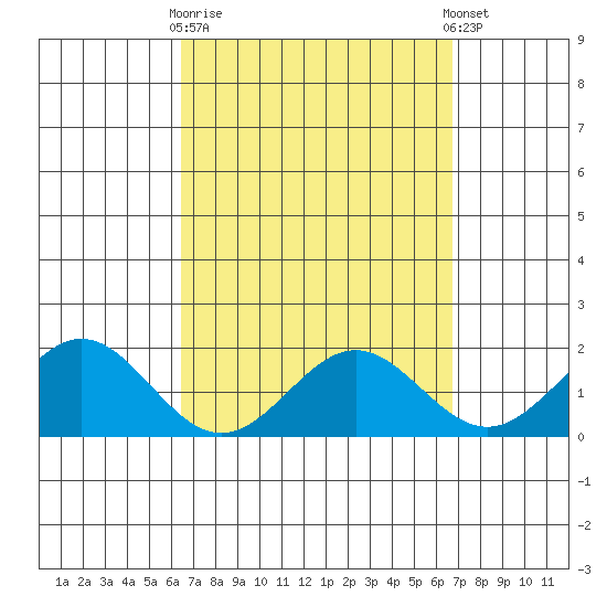 Kaneohe Bay tide chart for Friday, March 28, 2025