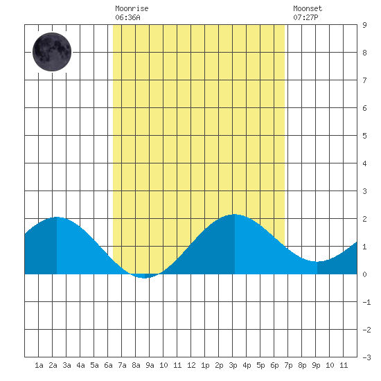 Kaneohe Bay tide chart for Saturday, March 29, 2025