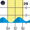 Kaneohe Bay tide chart for Saturday, March 29, 2025