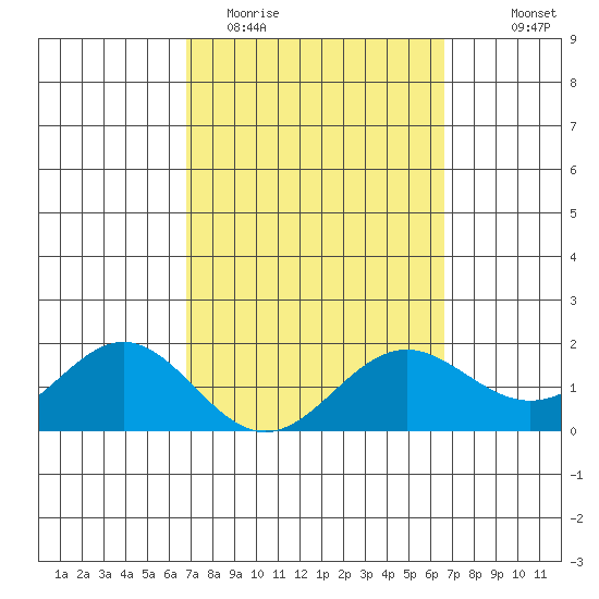 Kaneohe Bay tide chart for Sunday, March 2, 2025