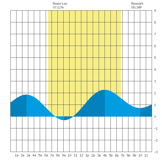 Kaneohe Bay tide chart for Sunday, March 30, 2025