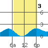 Kaneohe Bay tide chart for Monday, March 3, 2025