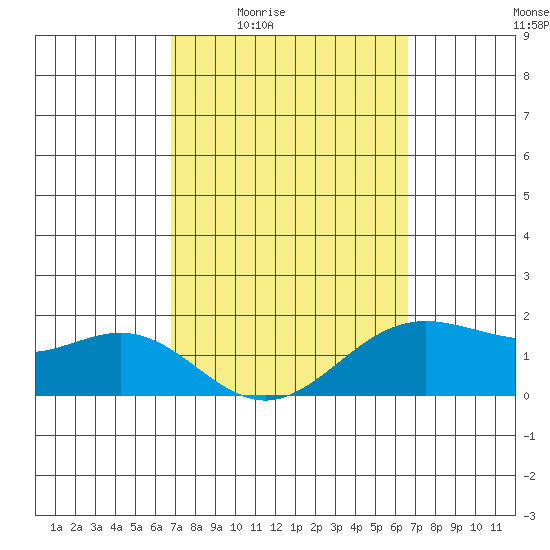Kaneohe Bay tide chart for Tuesday, March 4, 2025