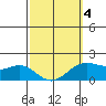 Kaneohe Bay tide chart for Tuesday, March 4, 2025