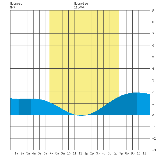 Kaneohe Bay tide chart for Wednesday, March 5, 2025