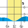Kaneohe Bay tide chart for Wednesday, March 5, 2025