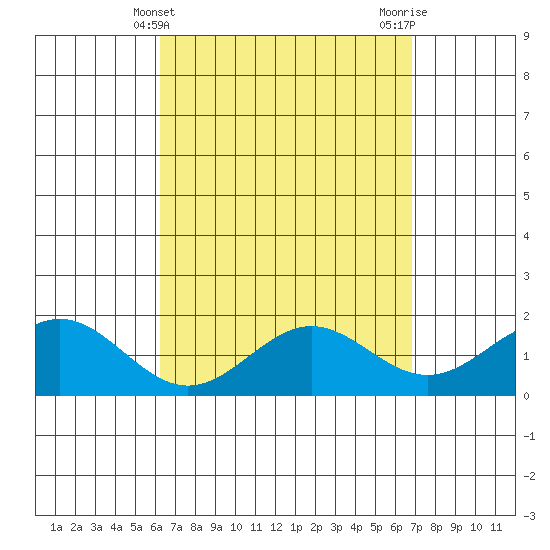 Kaneohe Bay tide chart for Thursday, April 10, 2025
