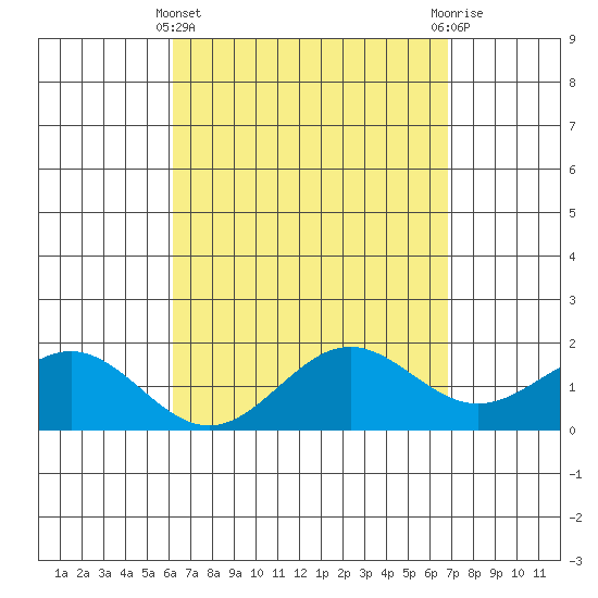 Kaneohe Bay tide chart for Friday, April 11, 2025