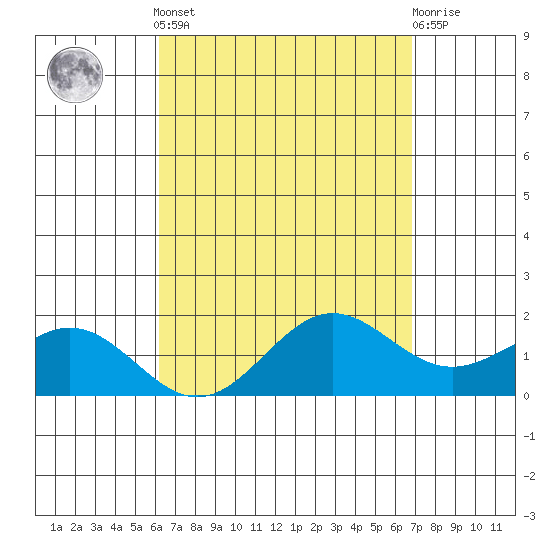 Kaneohe Bay tide chart for Saturday, April 12, 2025