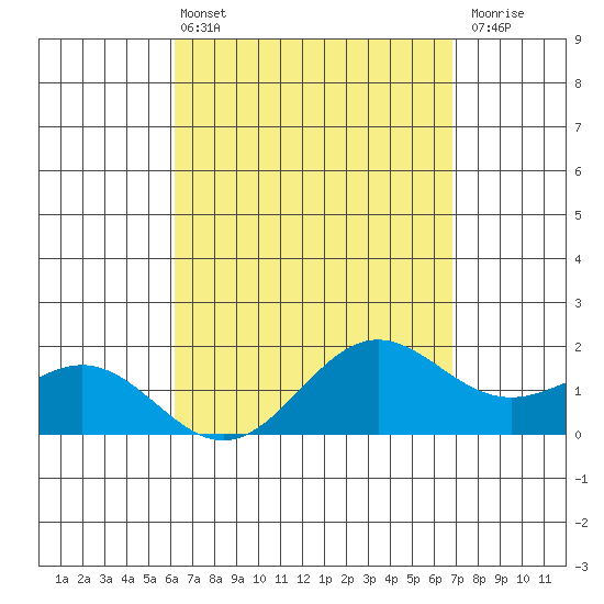 Kaneohe Bay tide chart for Sunday, April 13, 2025