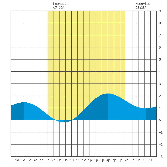 Kaneohe Bay tide chart for Monday, April 14, 2025