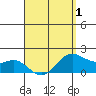 Kaneohe Bay tide chart for Tuesday, April 1, 2025