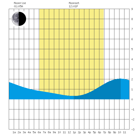 Kaneohe Bay tide chart for Sunday, April 20, 2025