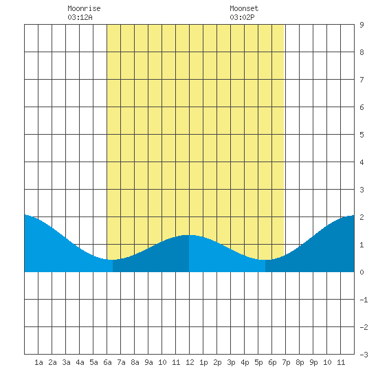 Kaneohe Bay tide chart for Wednesday, April 23, 2025