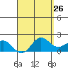 Kaneohe Bay tide chart for Saturday, April 26, 2025