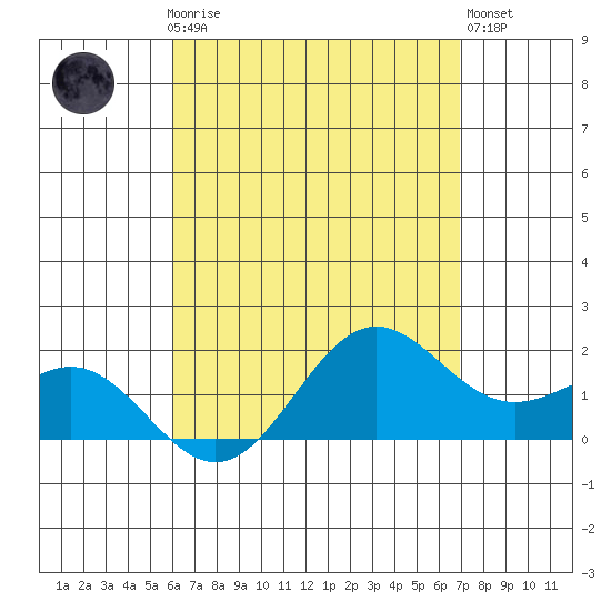 Kaneohe Bay tide chart for Sunday, April 27, 2025