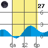Kaneohe Bay tide chart for Sunday, April 27, 2025