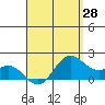 Kaneohe Bay tide chart for Monday, April 28, 2025