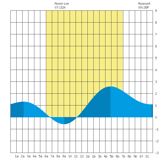 Kaneohe Bay tide chart for Tuesday, April 29, 2025