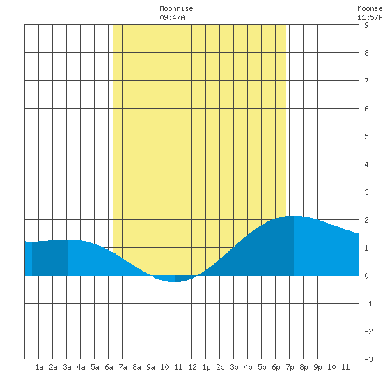 Kaneohe Bay tide chart for Wednesday, April 2, 2025