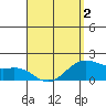 Kaneohe Bay tide chart for Wednesday, April 2, 2025