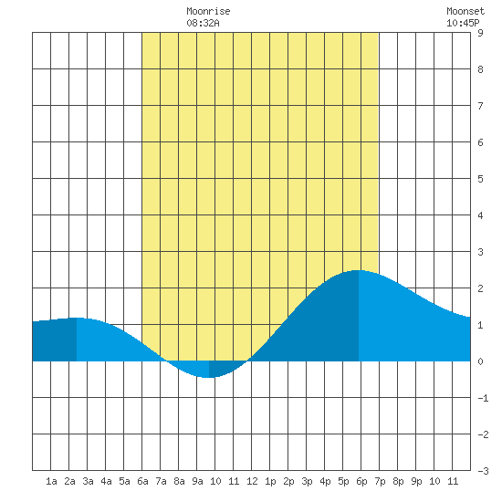 Kaneohe Bay tide chart for Wednesday, April 30, 2025
