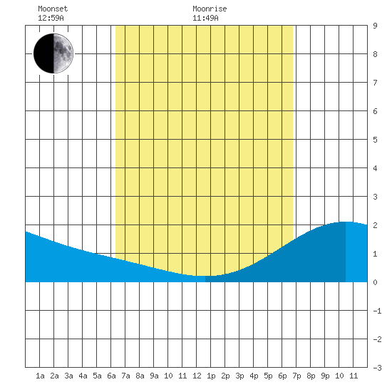 Kaneohe Bay tide chart for Friday, April 4, 2025