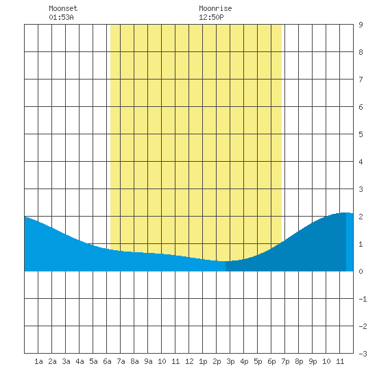 Kaneohe Bay tide chart for Saturday, April 5, 2025