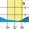 Kaneohe Bay tide chart for Saturday, April 5, 2025