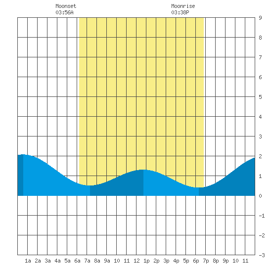 Kaneohe Bay tide chart for Tuesday, April 8, 2025