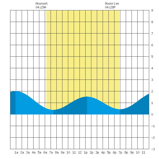 Kaneohe Bay tide chart for Wednesday, April 9, 2025