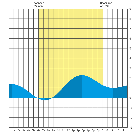 Kaneohe Bay tide chart for Sunday, May 11, 2025