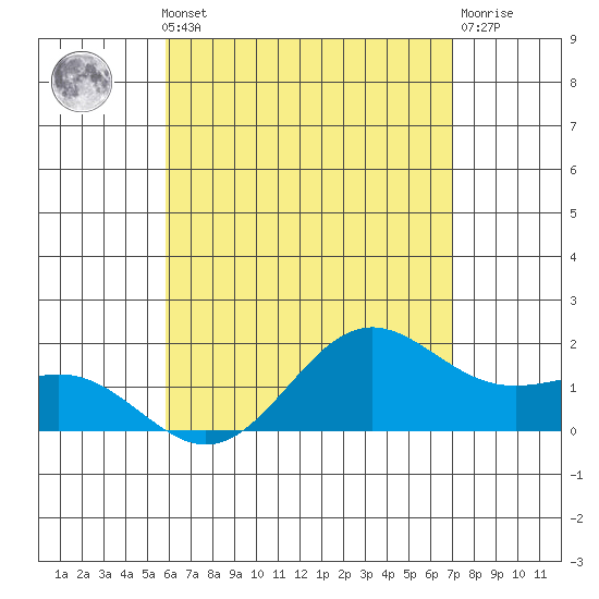 Kaneohe Bay tide chart for Monday, May 12, 2025