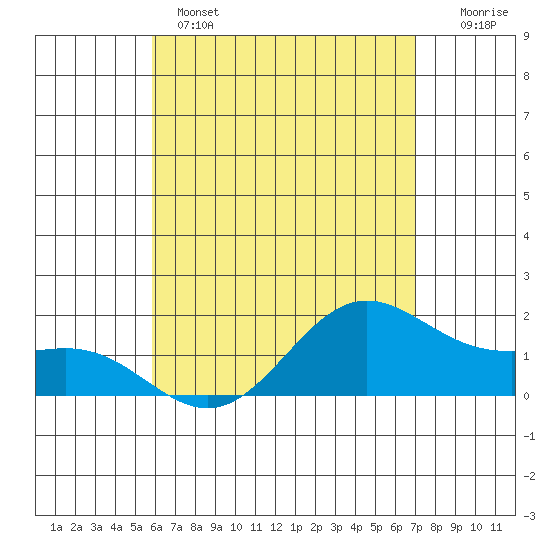 Kaneohe Bay tide chart for Wednesday, May 14, 2025
