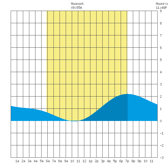 Kaneohe Bay tide chart for Saturday, May 17, 2025