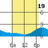 Kaneohe Bay tide chart for Monday, May 19, 2025