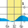 Kaneohe Bay tide chart for Thursday, May 1, 2025