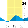 Kaneohe Bay tide chart for Saturday, May 24, 2025