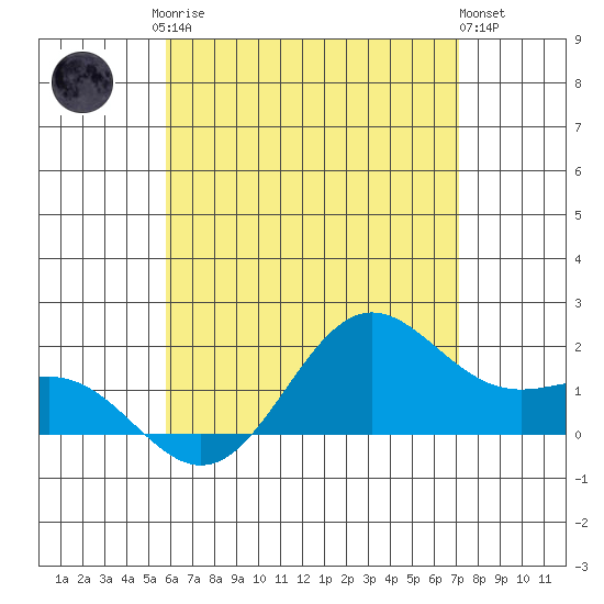 Kaneohe Bay tide chart for Monday, May 26, 2025