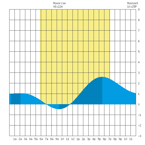 Kaneohe Bay tide chart for Thursday, May 29, 2025