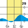 Kaneohe Bay tide chart for Thursday, May 29, 2025