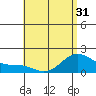 Kaneohe Bay tide chart for Saturday, May 31, 2025