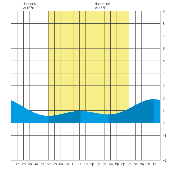 Kaneohe Bay tide chart for Monday, May 5, 2025