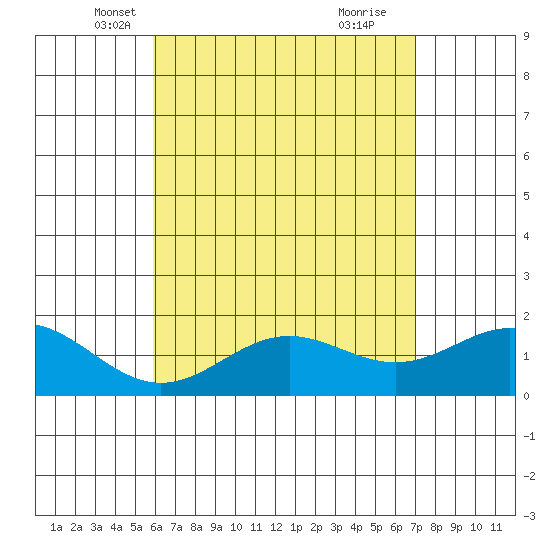 Kaneohe Bay tide chart for Wednesday, May 7, 2025