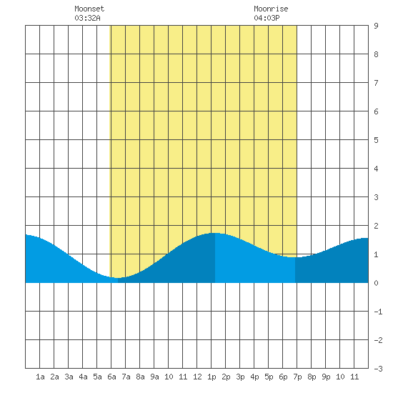 Kaneohe Bay tide chart for Thursday, May 8, 2025