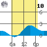Kaneohe Bay tide chart for Tuesday, June 10, 2025