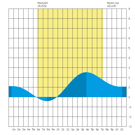 Kaneohe Bay tide chart for Wednesday, June 11, 2025