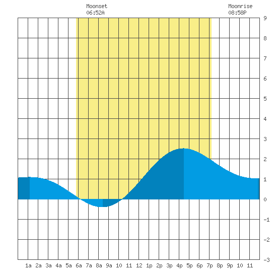 Kaneohe Bay tide chart for Thursday, June 12, 2025