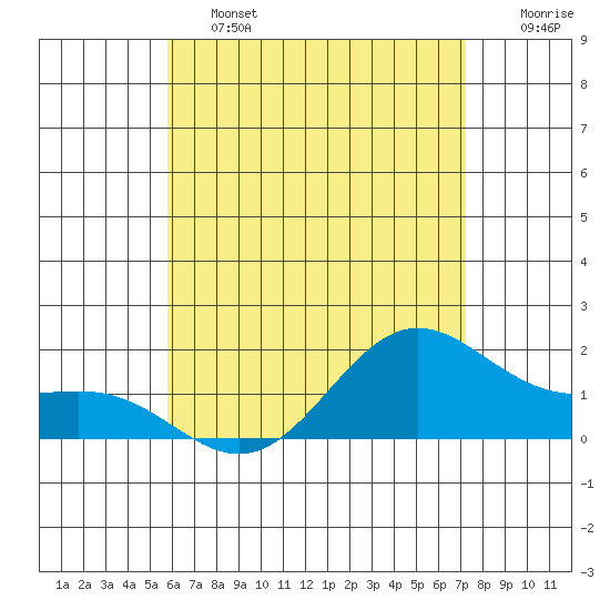Kaneohe Bay tide chart for Friday, June 13, 2025